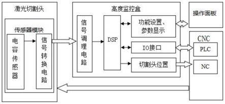 一种激光切割头工作距离监控系统及方法与流程