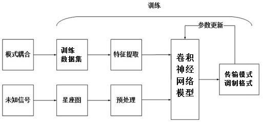 基于多层级神经网络的抗模式耦合信号复杂格式解析方法