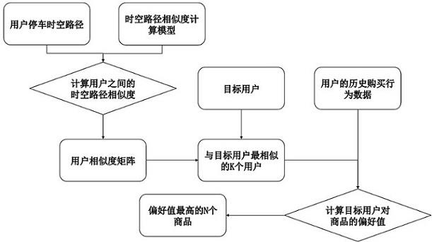 线下停车记录与线上购买行为融合的个性化商品推荐方法