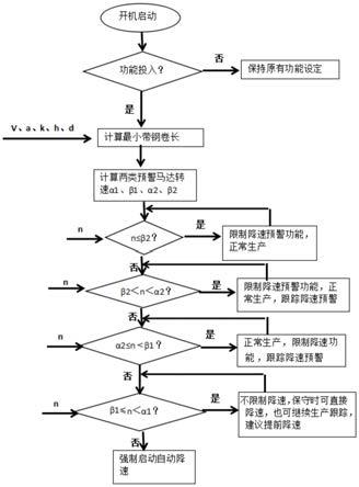 单机架轧机带钢卷径和卷长的自修正方法与流程