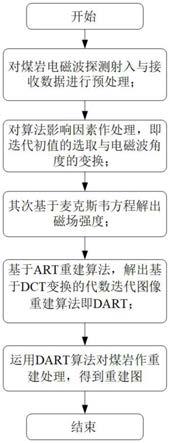 基于离散余弦变换和代数重建算法改进矿井无线电波透视成像重建方法