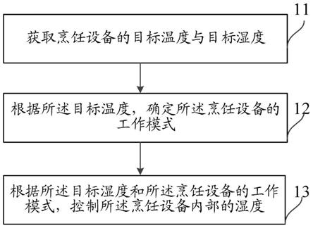 一种烹饪设备的湿度控制方法、装置及烹饪设备与流程