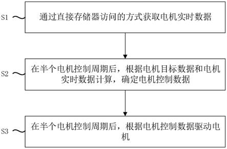 一种电机控制方法、控制装置、控制系统和车辆与流程