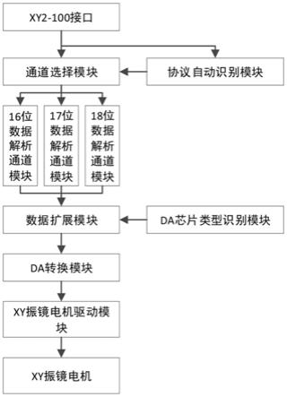 一种振镜自适应控制系统的制作方法