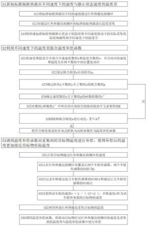 一种基于红外热成像的高精度快速目标测温方法与流程