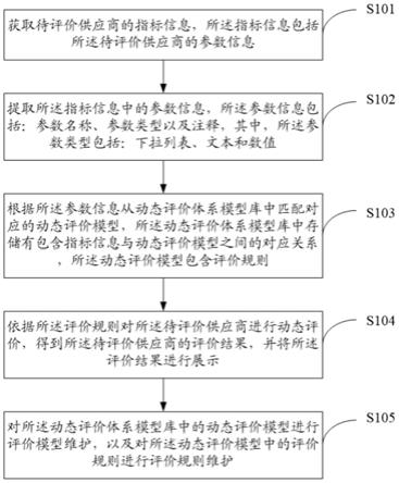 一种动态评价方法及装置与流程