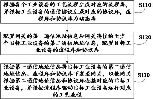 工业设备控制策略的部署方法、装置、设备及存储介质与流程