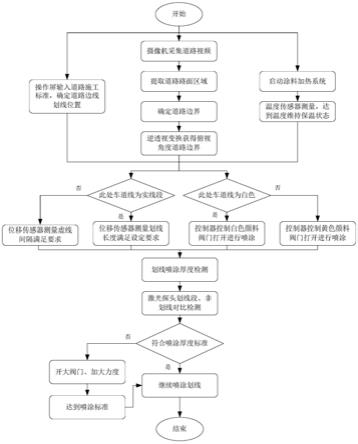 一种基于视频图像驱动的高速公路全自动智能划线方法