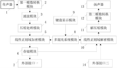 基于多混沌的变换域语音加密和解密装置