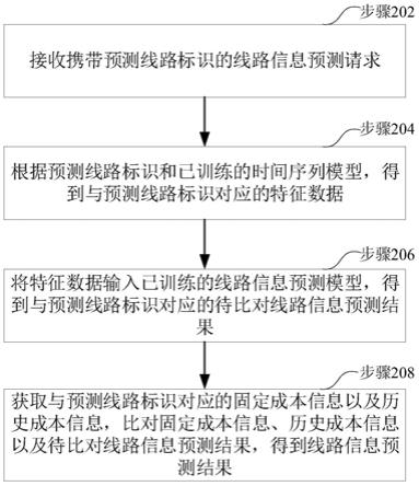 线路信息预测方法、装置、计算机设备和存储介质与流程