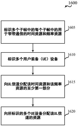 用于无线通信的方法和装置与流程