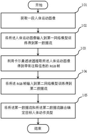 短视频的动作识别方法及系统与流程