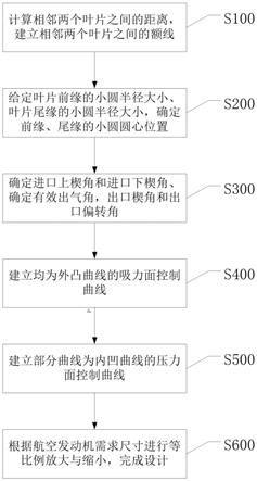 一种兼具支撑与导流功能的涡轮支板叶片设计方法及叶片与流程