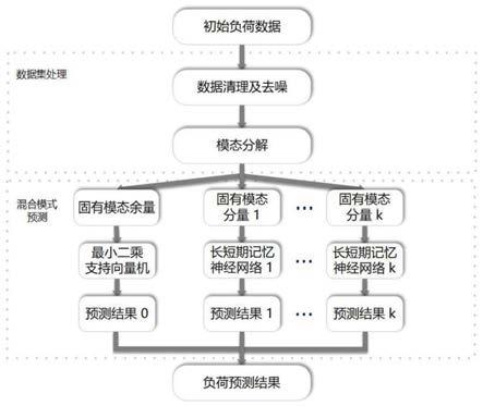 一种具有分解机制电力负荷预测的数据驱动方法