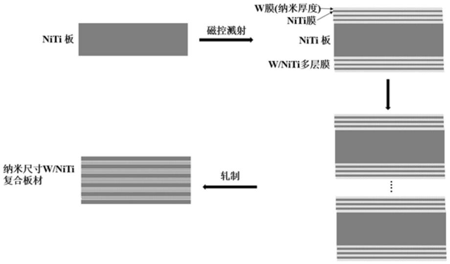 一种纳米尺寸金属W膜/NiTi复合板材及其制备方法
