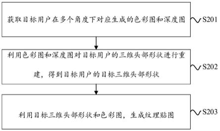 纹理贴图的生成方法和装置、电子设备和存储介质与流程