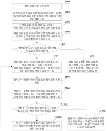 基于电化学模型的电池荷电状态的估算方法及装置与流程