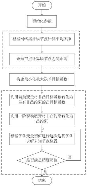 基于多跳策略的分布式迭代凸优化节点定位方法