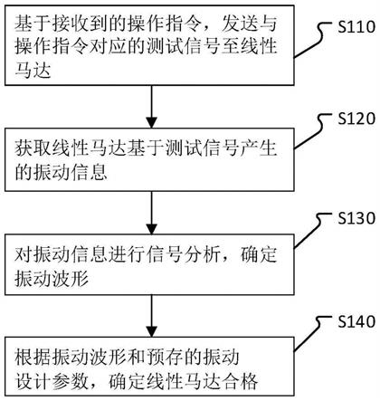 一种线性马达的测试方法、装置、电子设备及介质与流程