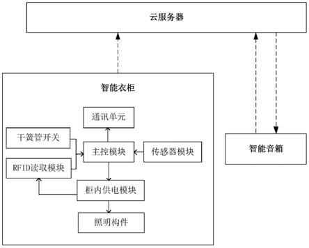 智能衣柜管理系统及其控制方法与流程