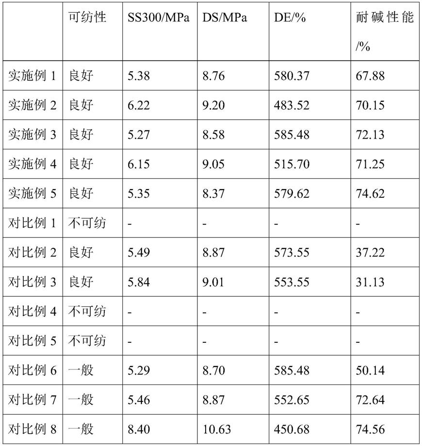 一种高伸低模聚氨酯弹性纤维及其制备方法与流程