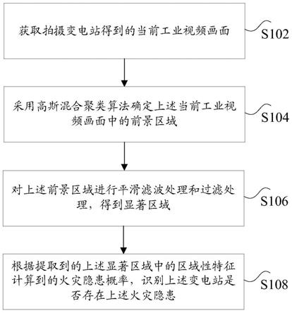 火灾隐患识别方法、装置、处理器、存储介质和电子设备与流程