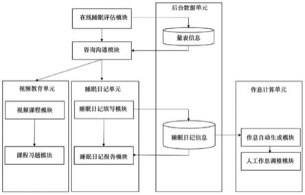 一种基于认知行为理论的在线失眠干预系统的制作方法