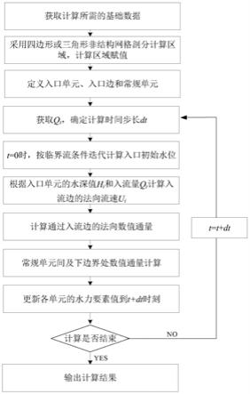 一种二维非结构干滩条件下流量边界的处理方法与流程