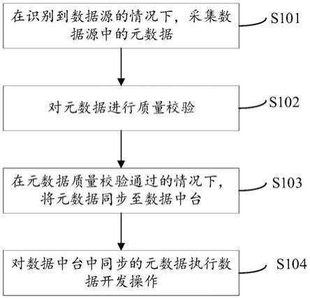 数据中台的数据处理方法、装置、设备及可读存储介质与流程