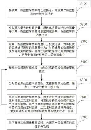 一种基于图数据库的动态数据迁移方法和系统与流程