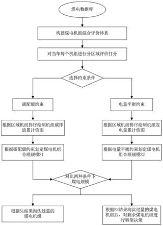 一种基于碳配额约束与电量平衡的转型机组识别方法与流程