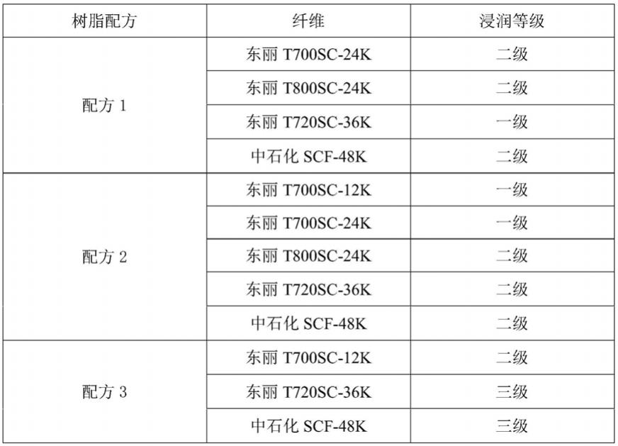 一种树脂对大丝束碳纤维浸润性的测试方法