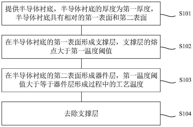 半导体器件及形成方法与流程