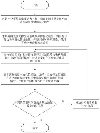 基于优化控制和预测跟踪的光伏支撑电网频率方法及装置