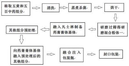 一种治疗痔疮的中药药膏及其制备方法与流程