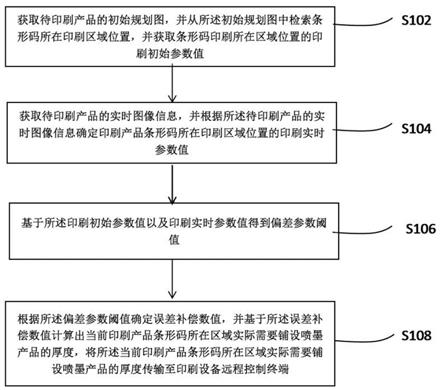 一种基于大数据的印刷设备远程控制方法、系统及介质与流程