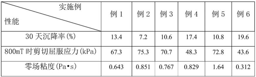 一种高性能磁流变液