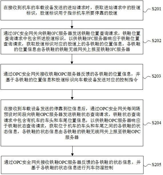 列车防溜方法及装置与流程