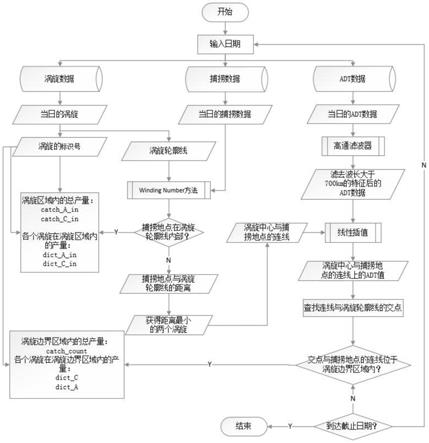 目标海域中尺度涡旋与目标渔获空间分布信息提取方法与流程