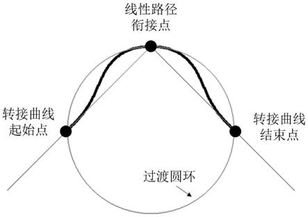 机械臂线性运动轨迹平滑方法及系统和存储介质