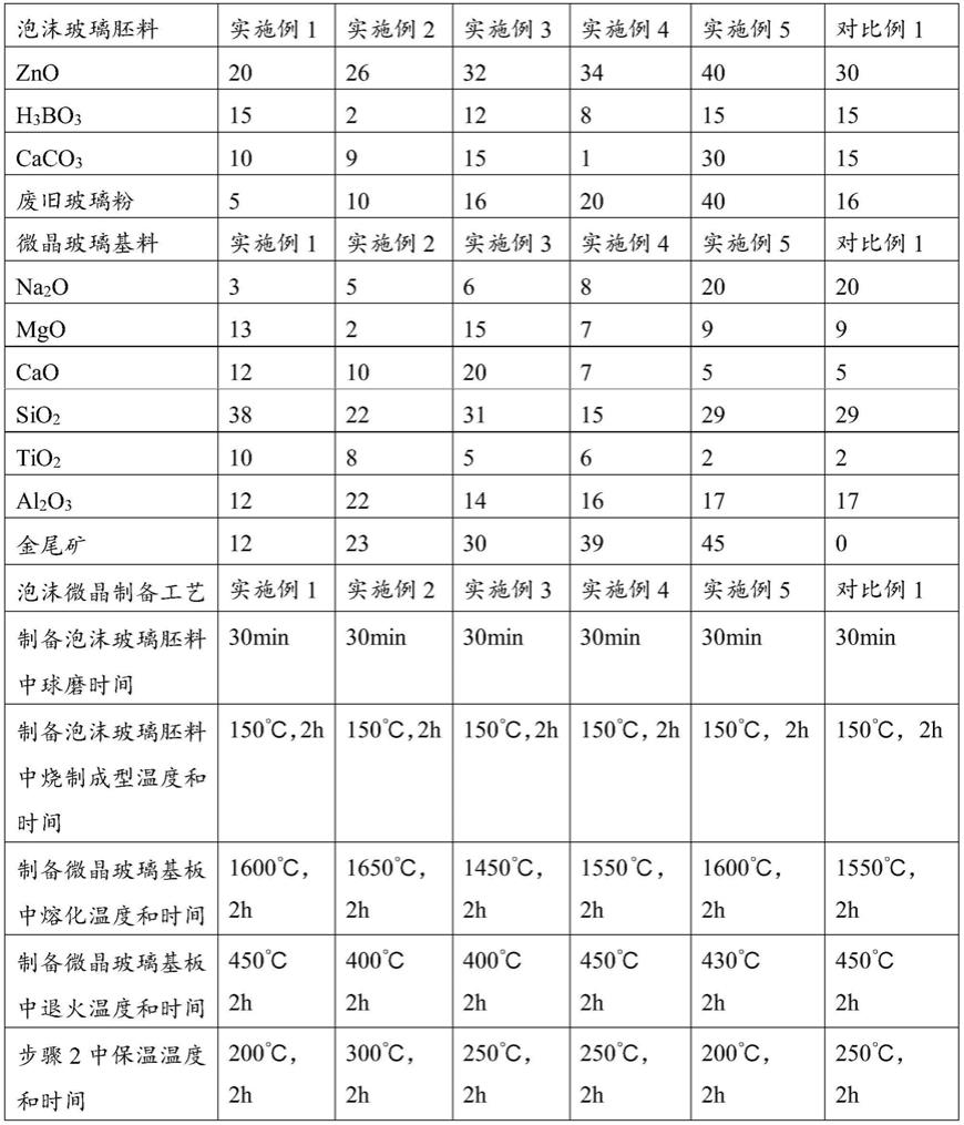 一种泡沫微晶玻璃及其制备方法