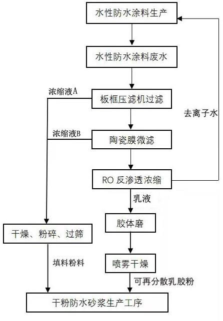 一种水性防水涂料废水处理工艺的制作方法