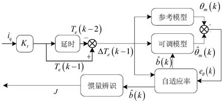 一种弧线形永磁电机模型参考自适应转动惯量辨识方法