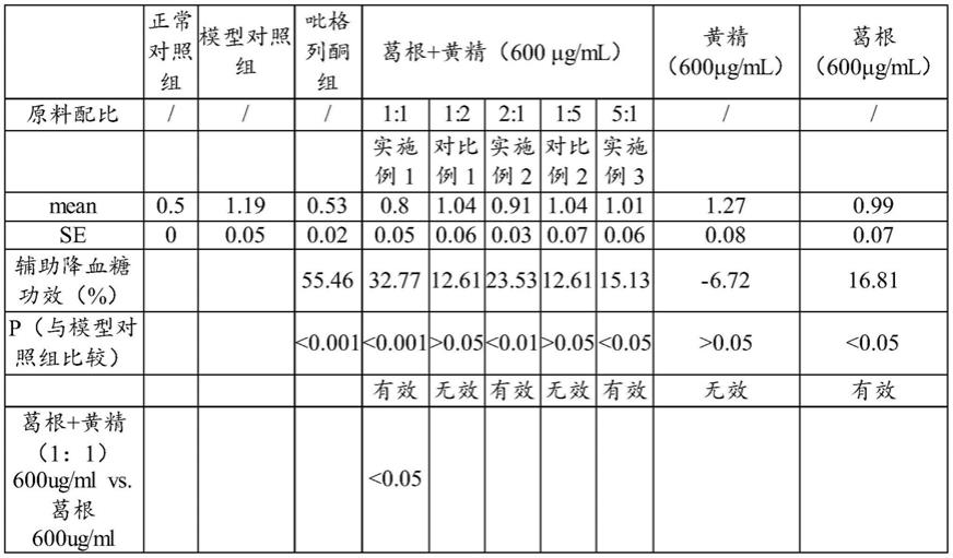 一种改善血糖和/或血脂的组合物及其应用的制作方法