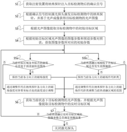 一种基于光声成像引导的三维磁热控制方法与系统