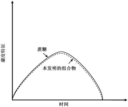 糖替代物组合物的制作方法