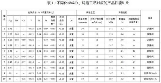 兼具优良表面性能和深冲性能的中强度铝合金及制备工艺的制作方法