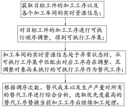 一种基于资源约束的车间排产方法、系统、终端及介质与流程