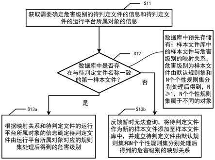 文件危害级别的确定方法、装置、电子设备及介质与流程