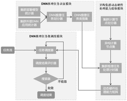 一种面向异构集群的DNN推理任务批调度方法